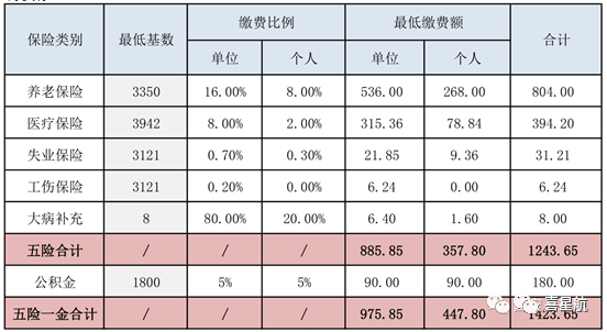 五險一金最低繳費基數、比例、金額是多少？(圖1)
